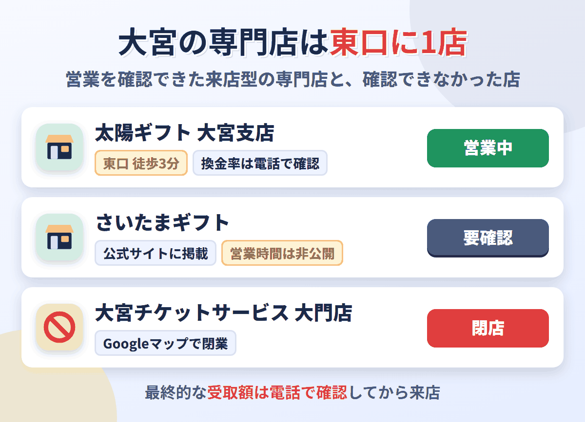 大宮の来店型現金化専門店は太陽ギフト大宮支店が営業中で換金率は電話で確認。さいたまギフトは公式サイトに掲載があるが営業時間は非公開、大宮チケットサービス大門店はGoogleマップで閉業
