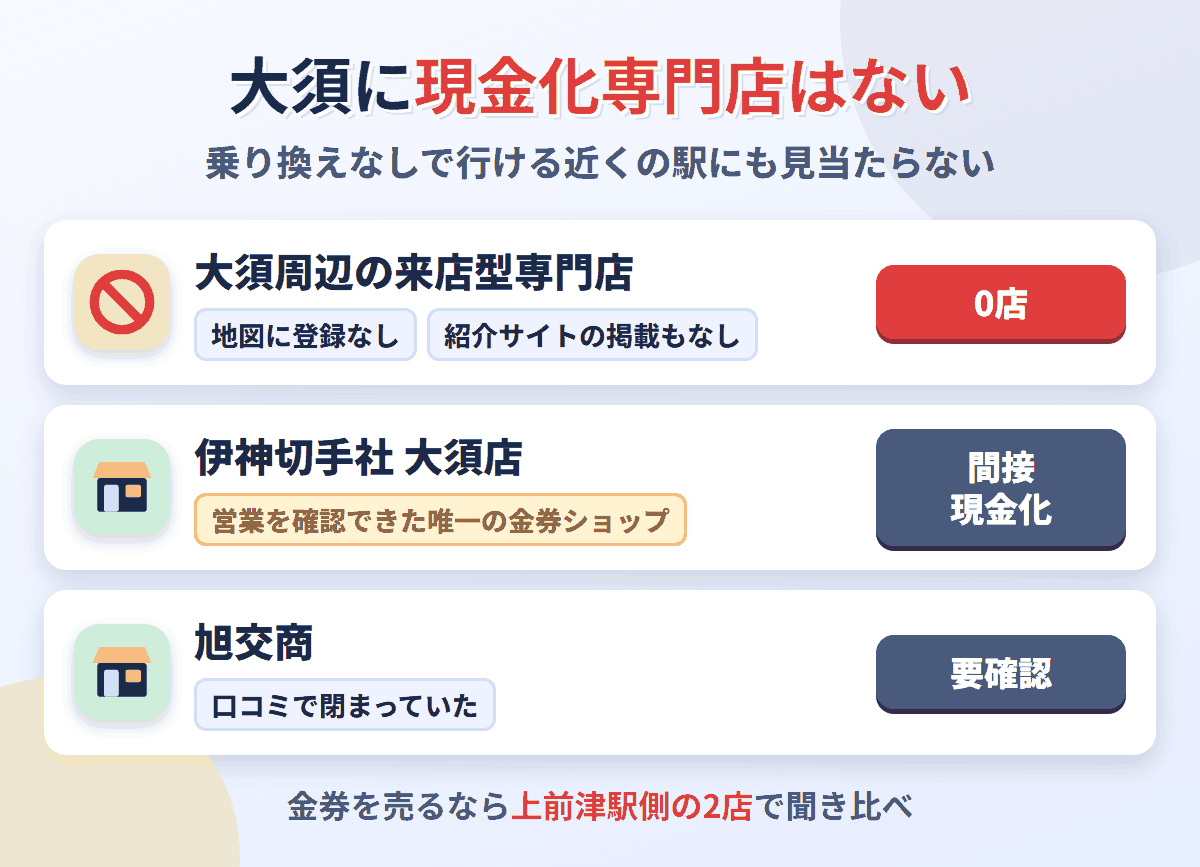 大須周辺に来店型の現金化専門店は0店。金券ショップは伊神切手社大須店の1店で、旭交商は営業を確認できない