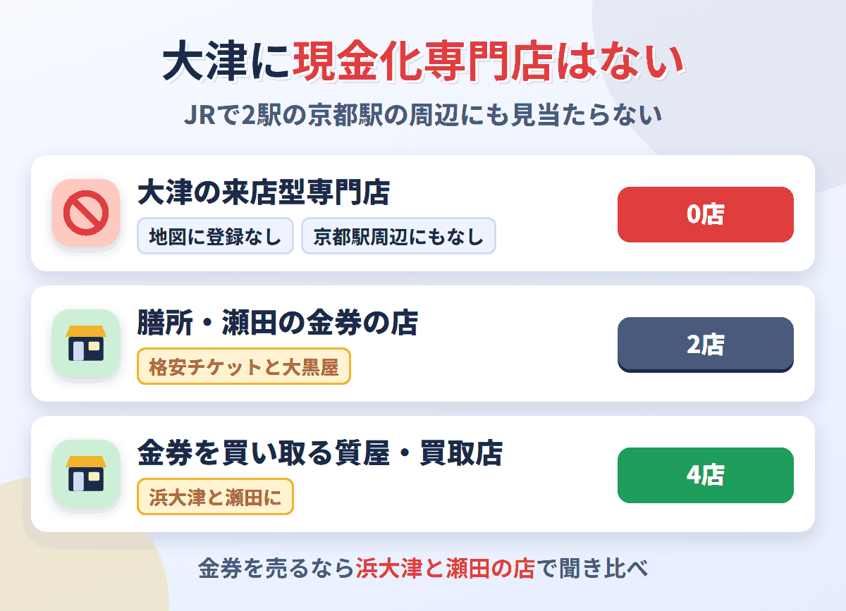 大津に来店型の現金化専門店は0店。膳所と瀬田に金券を売り買いする店が2店あり、金券を買い取る質屋・買取店が4店ある