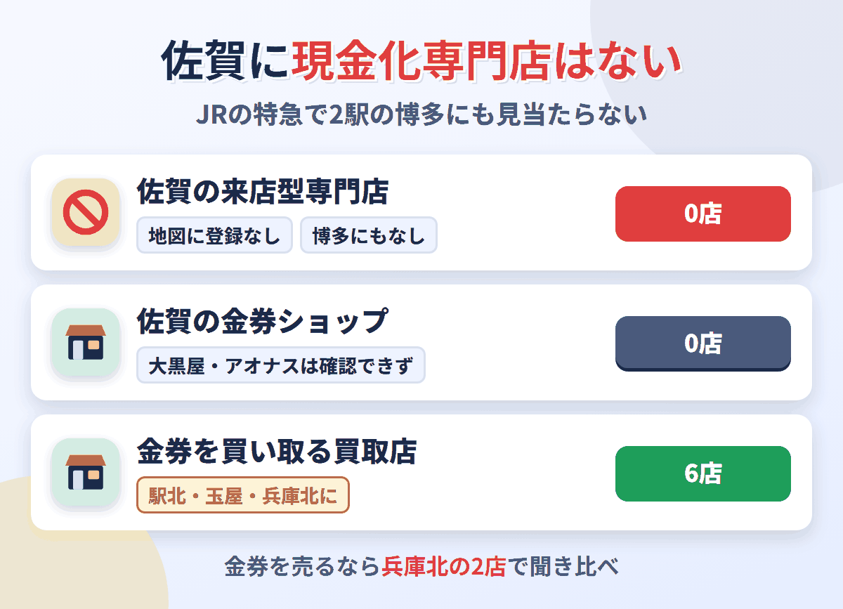 佐賀に来店型の現金化専門店と金券ショップは0店。大黒屋 佐賀店とアオナスは営業を確認できず、金券を買い取る買取店が6店ある