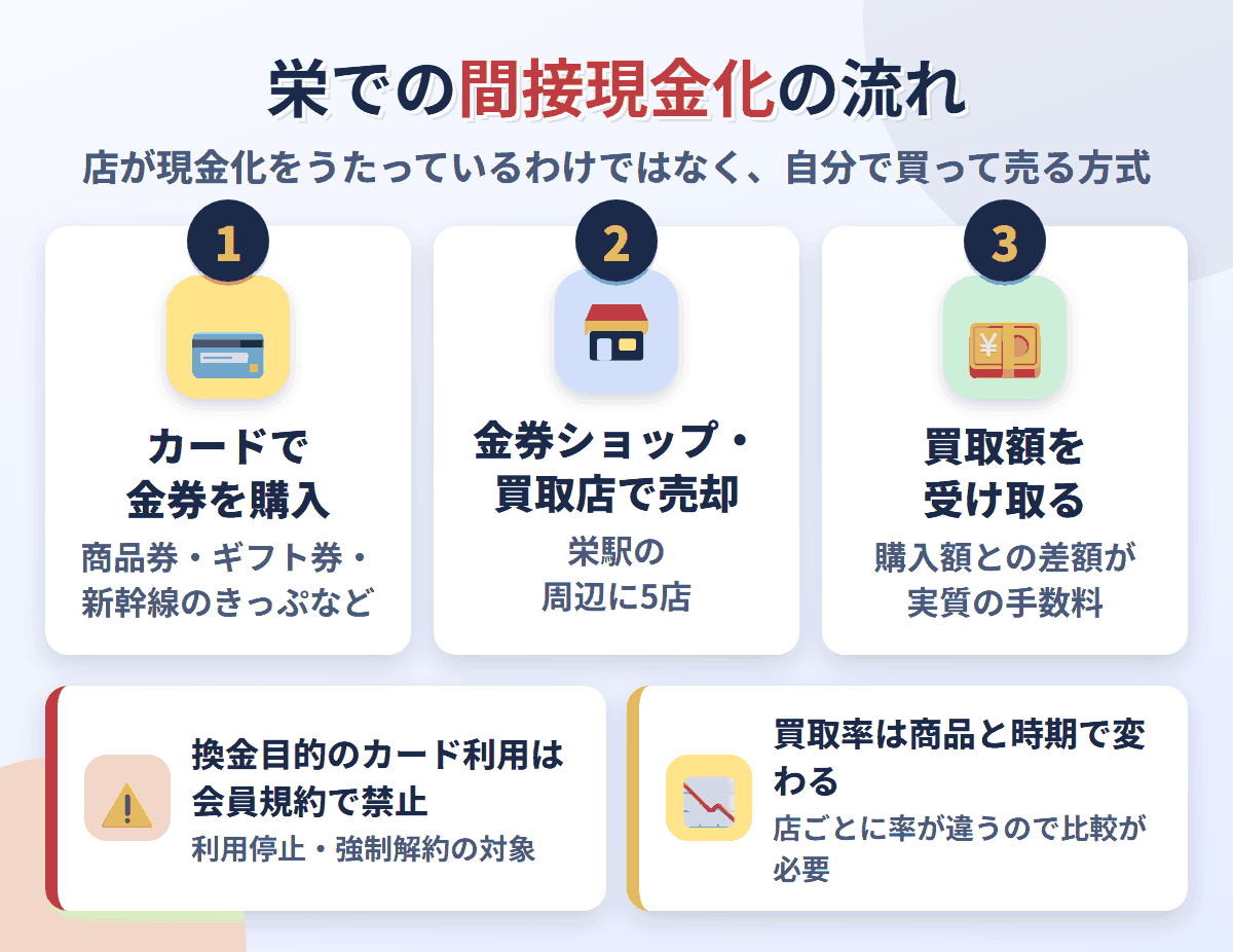 栄での間接現金化の流れ。クレジットカードで金券を購入し、栄駅の周辺にある金券ショップと買取店の5店で売却して買取額を受け取る。換金目的の利用は会員規約で禁止され、買取率は店と商品で変わる