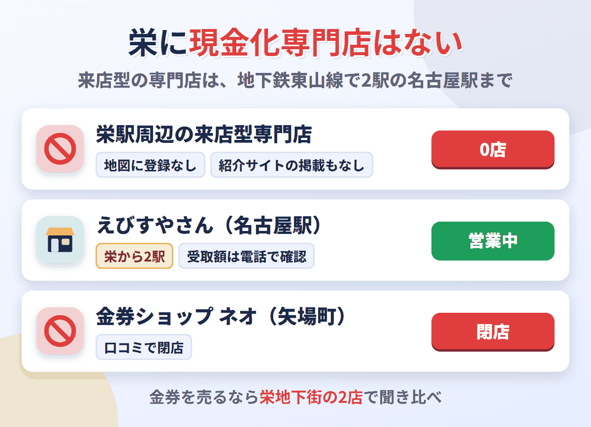 栄駅周辺に来店型の現金化専門店は0店。地下鉄東山線で2駅の名古屋駅にえびすやさんがあり、矢場町の金券ショップ ネオは閉店