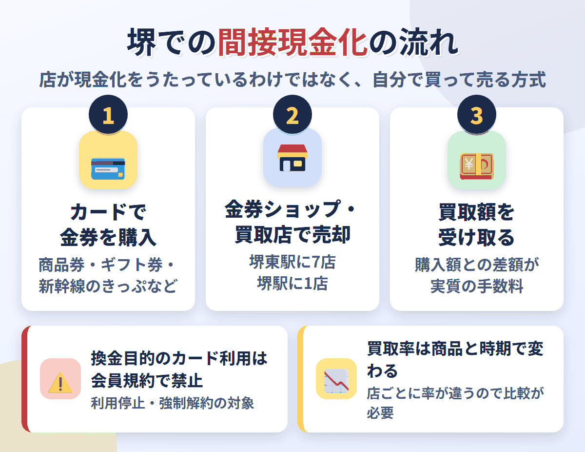 堺での間接現金化の流れ。クレジットカードで金券を購入し、堺東駅と堺駅の周辺にある8店で売却して買取額を受け取る。換金目的の利用は会員規約で禁止され、買取率は店と商品で変わる