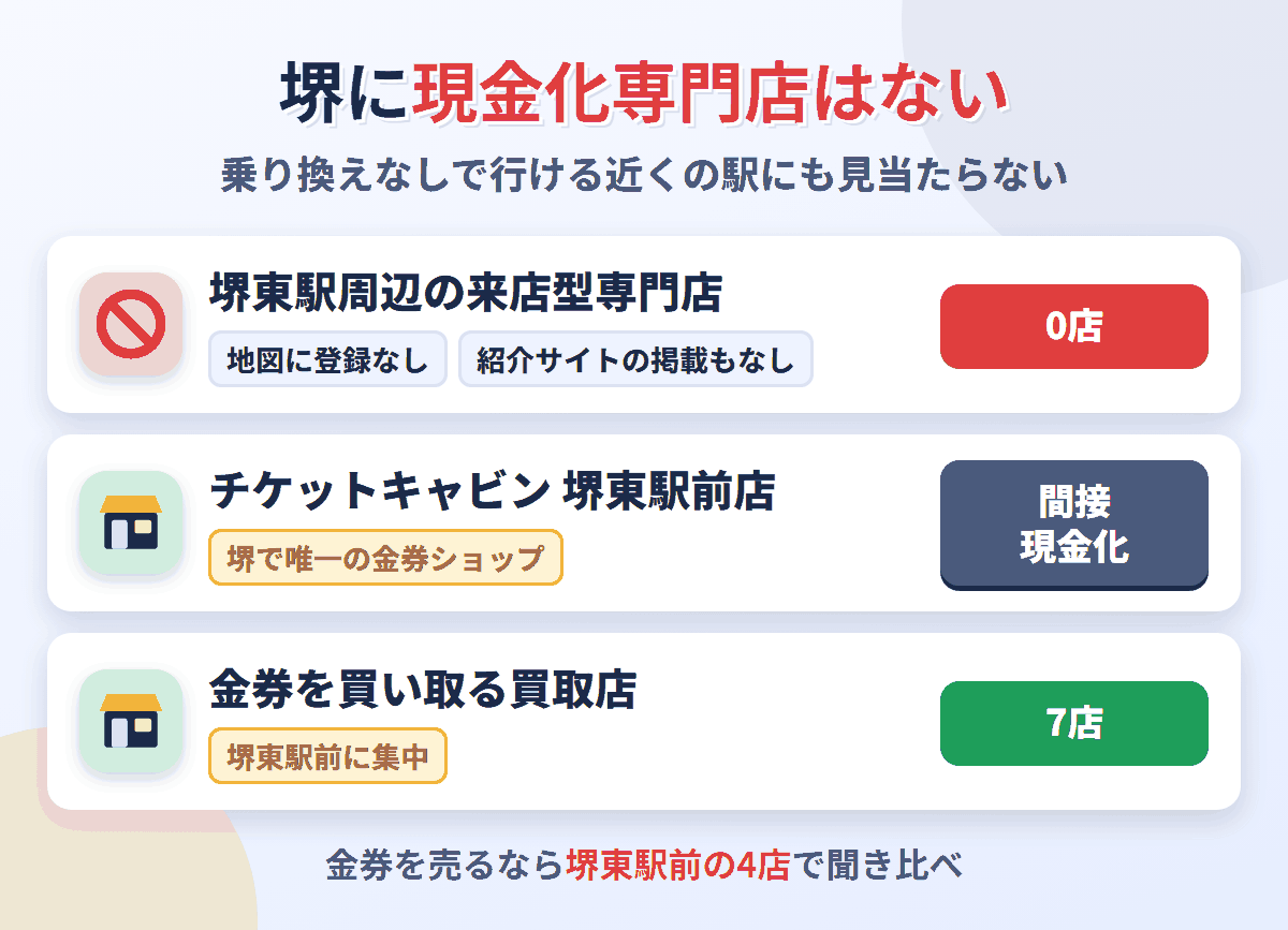 堺東駅周辺に来店型の現金化専門店は0店。金券ショップはチケットキャビン堺東駅前店の1店で、金券を買い取る買取店が7店ある