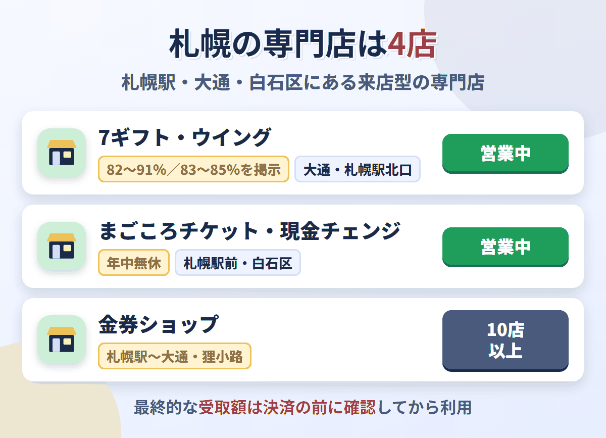 札幌の来店型現金化専門店は、7ギフト（82〜91％を掲示）、ウイング（83〜85％を掲示）、まごころチケット、現金チェンジの4店。金券ショップは札幌駅から大通にかけて10店以上ある