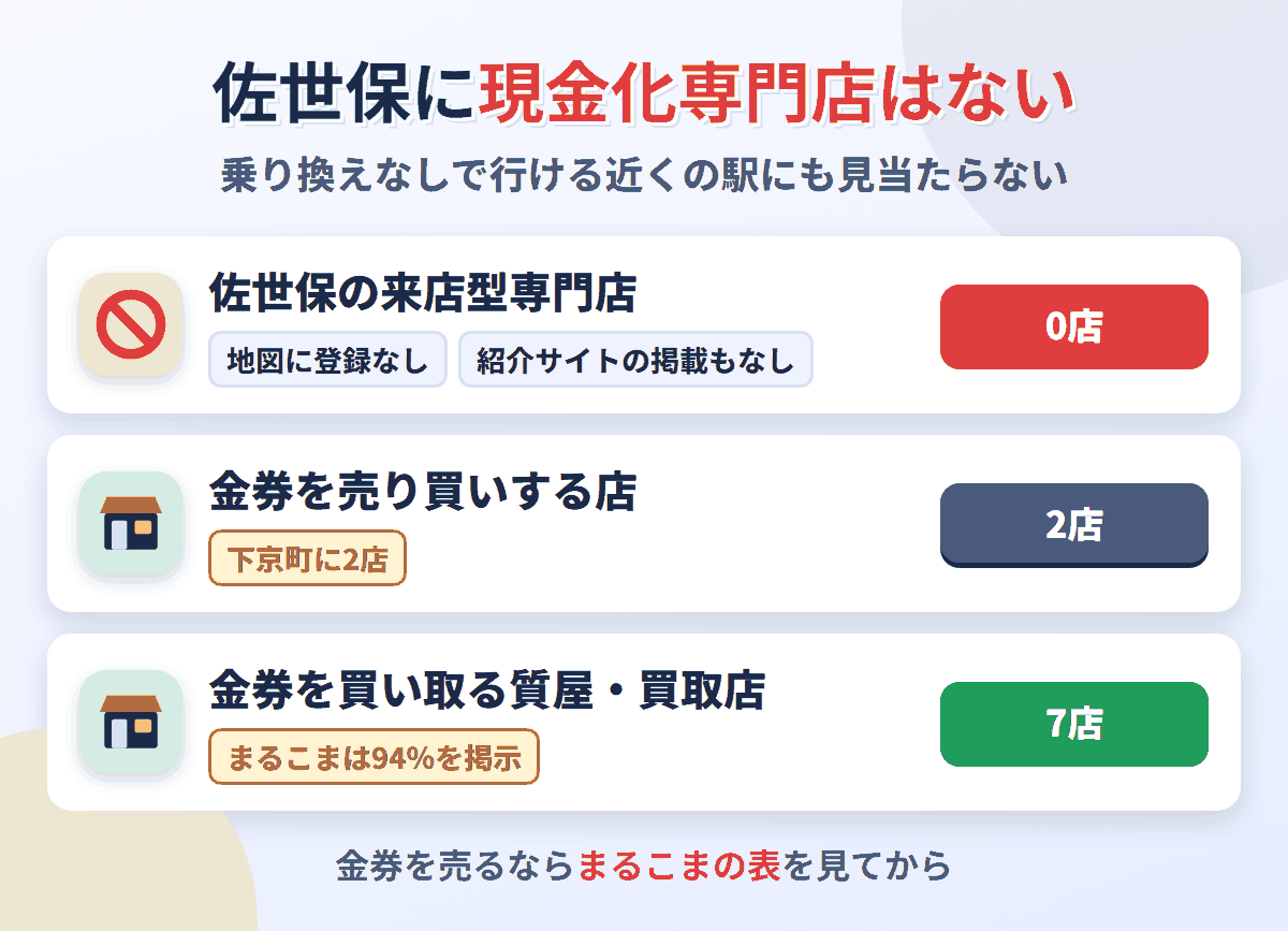 佐世保に来店型の現金化専門店は0店。金券を売り買いする店が2店、金券を買い取る質屋・買取店が7店ある