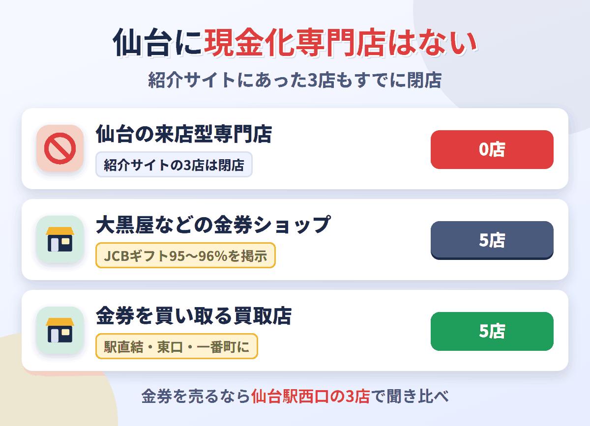 仙台に来店型の現金化専門店は0店で、紹介サイトの3店は閉店。金券ショップは5店、金券を買い取る買取店が5店ある