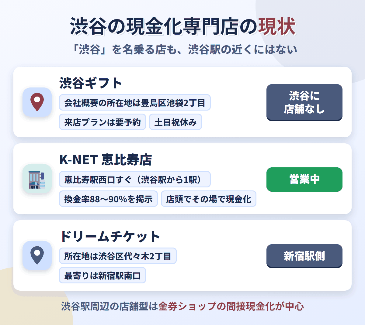 渋谷の現金化専門店の現状。渋谷ギフトの所在地は池袋で渋谷に店舗はなく、K-NET恵比寿店は恵比寿駅西口で営業中、ドリームチケットは代々木で新宿駅側