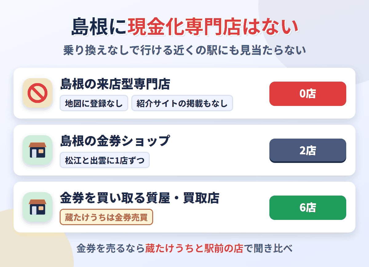 島根県に来店型の現金化専門店は0店。金券ショップは松江と出雲に1店ずつで、金券を買い取る質屋・買取店が6店ある