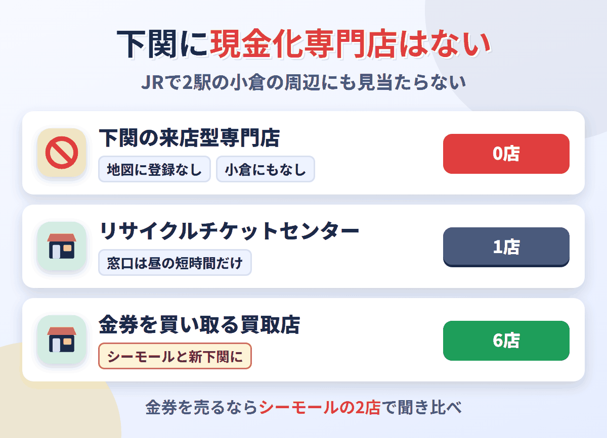 下関に来店型の現金化専門店は0店。金券ショップはリサイクルチケットセンターの1店で、金券を買い取る買取店が6店ある