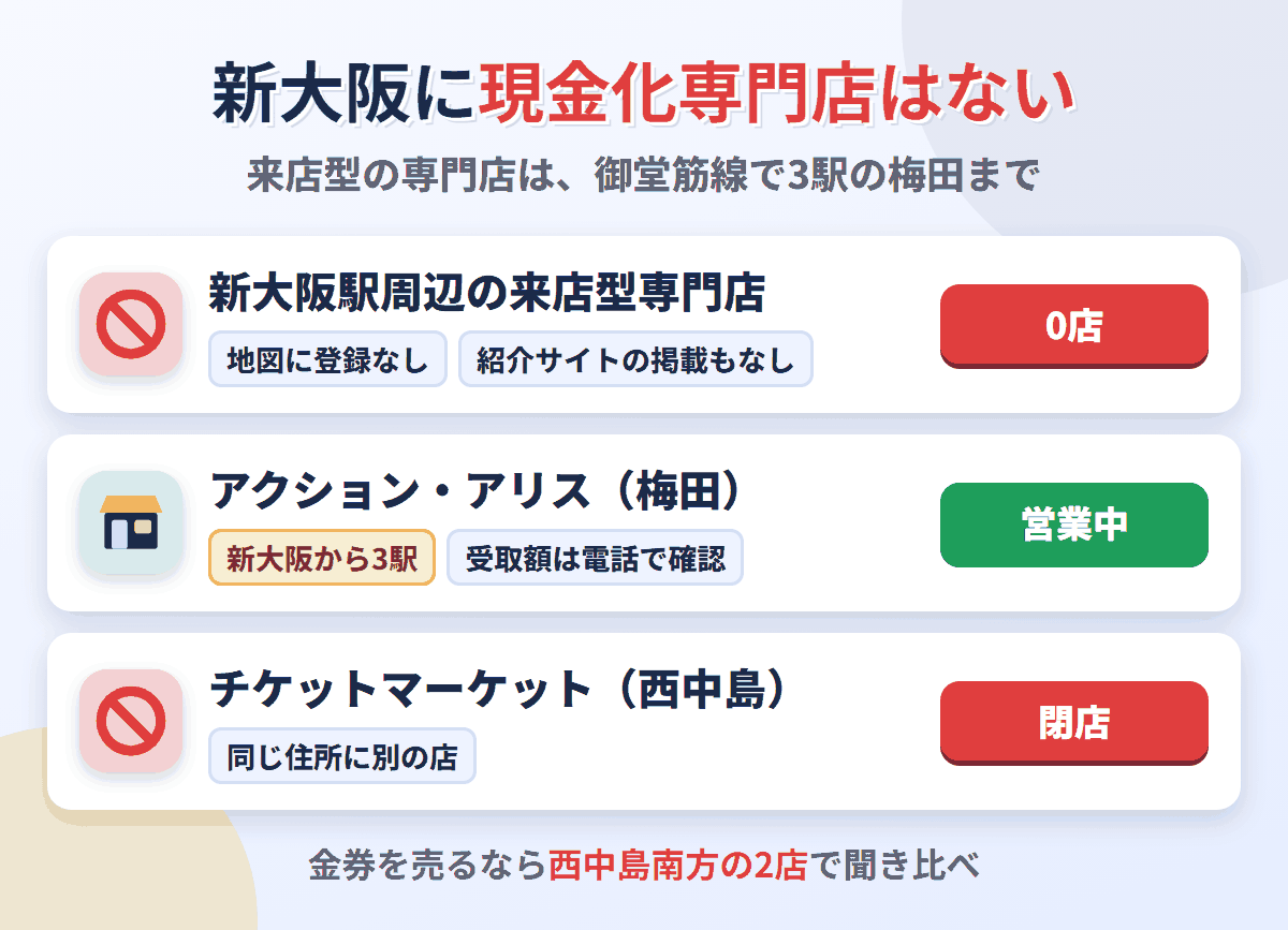 新大阪駅周辺に来店型の現金化専門店は0店。御堂筋線で3駅の梅田にアクションとアリスがあり、買取マーケット・チケットマーケットの住所には別の店が入っている