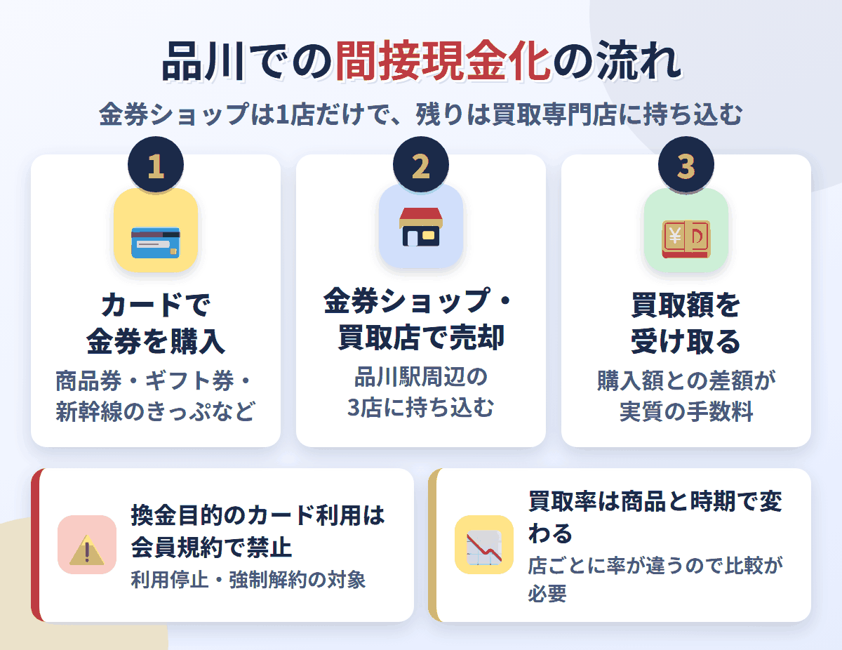 品川での間接現金化の流れ。クレジットカードで金券を購入し、品川駅周辺の金券ショップや買取専門店で売却して買取額を受け取る。換金目的の利用は会員規約で禁止され、買取率は店と商品で変わる