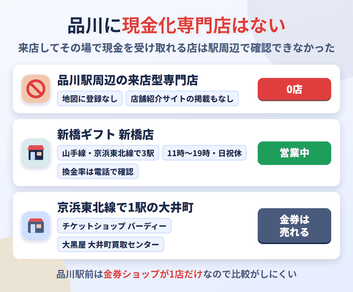 品川駅周辺に来店型の現金化専門店は0店。最寄りは3駅の新橋ギフト新橋店で、金券を売るだけなら1駅の大井町にも金券ショップがある