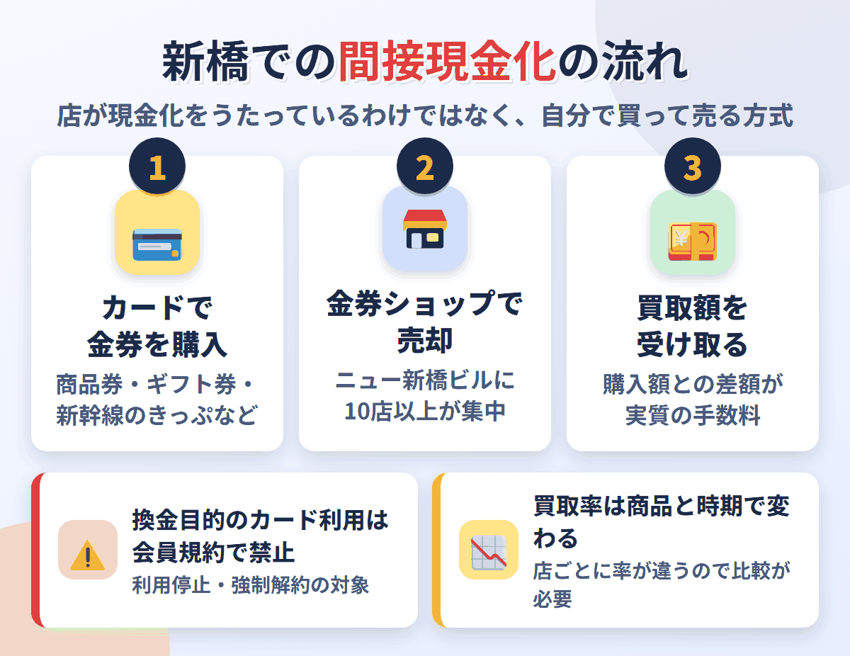新橋での間接現金化の流れ。クレジットカードで金券を購入し、ニュー新橋ビルを中心とした金券ショップで売却して買取額を受け取る。換金目的の利用は会員規約で禁止され、買取率は店と商品で変わる