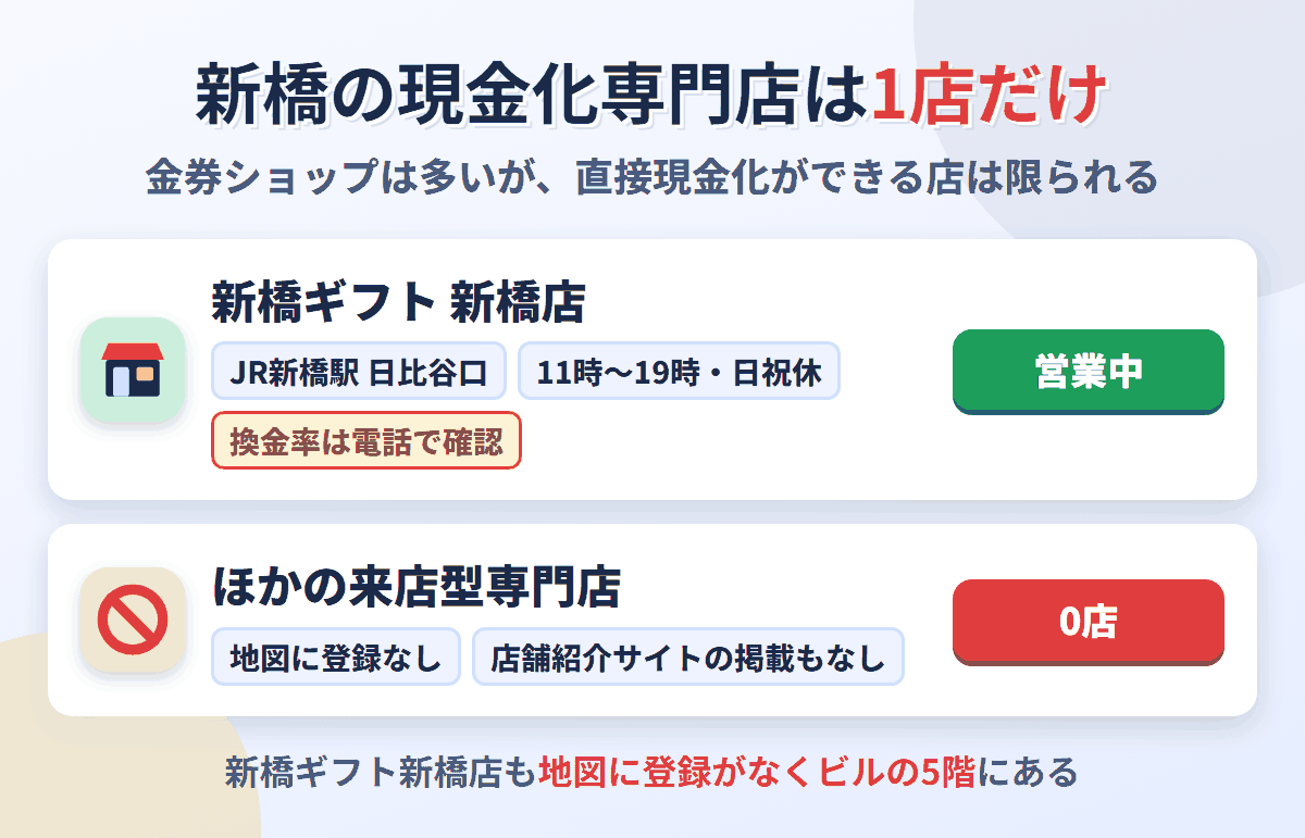 新橋の来店型現金化専門店は新橋ギフト新橋店の1店のみ。ほかに地図や店舗紹介サイトに掲載された専門店はなく、新橋ギフトも地図に登録がなくビルの5階にある