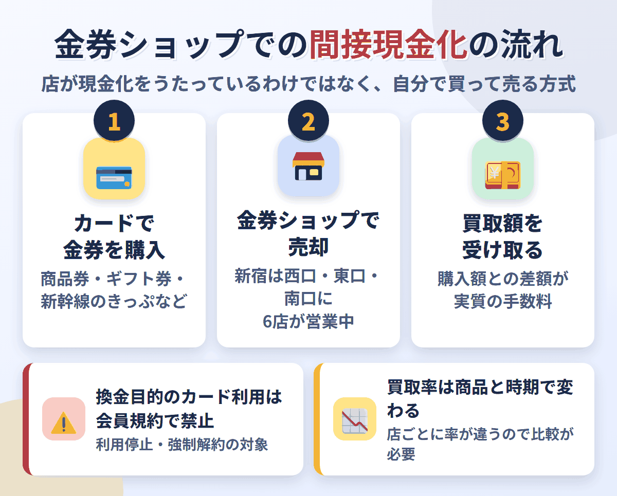 金券ショップでの間接現金化の流れ。クレジットカードで金券を購入し、新宿の金券ショップで売却して買取額を受け取る。換金目的の利用は会員規約で禁止され、買取率は店と商品で変わる