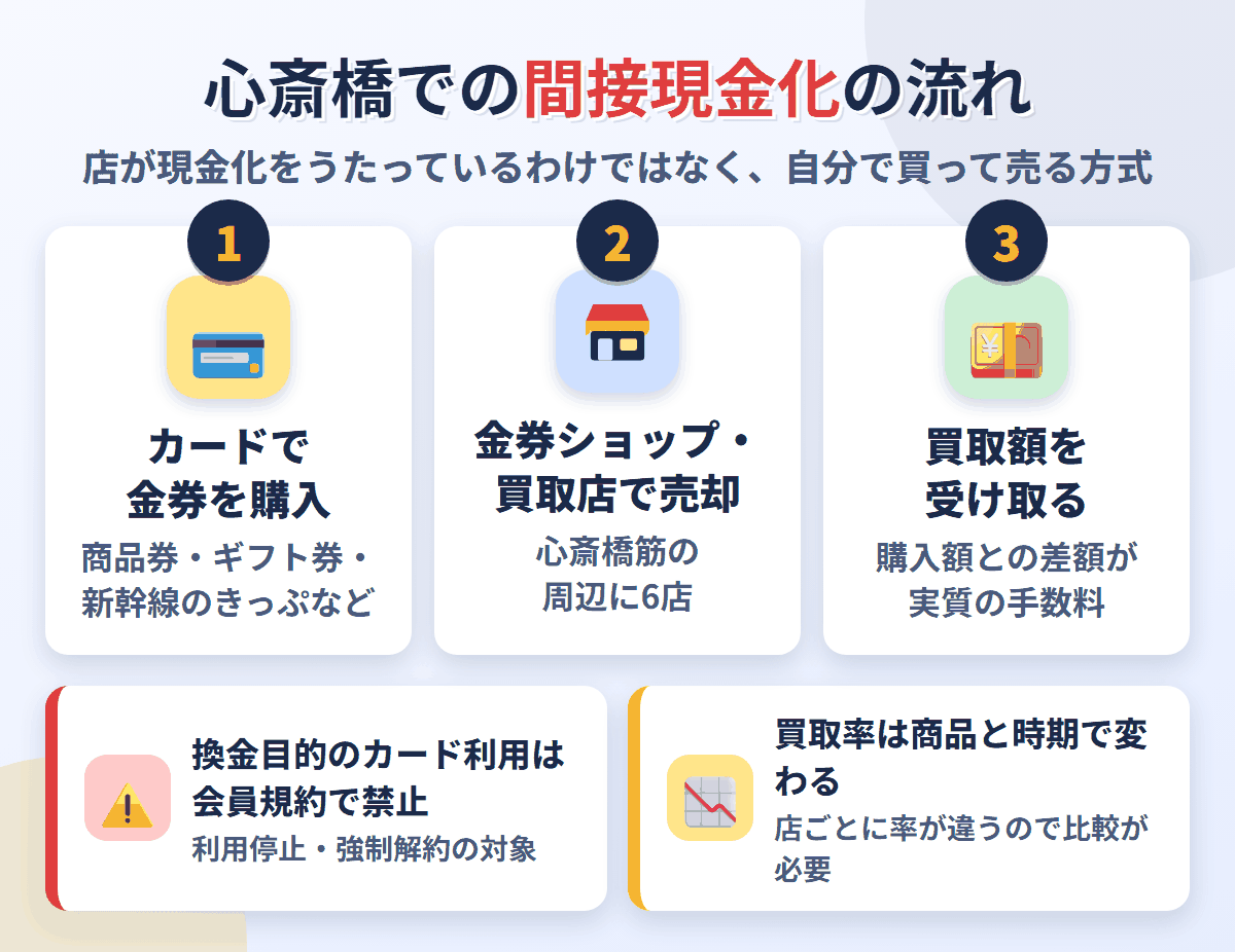 心斎橋での間接現金化の流れ。クレジットカードで金券を購入し、心斎橋筋の周辺にある6店で売却して買取額を受け取る。換金目的の利用は会員規約で禁止され、買取率は店と商品で変わる