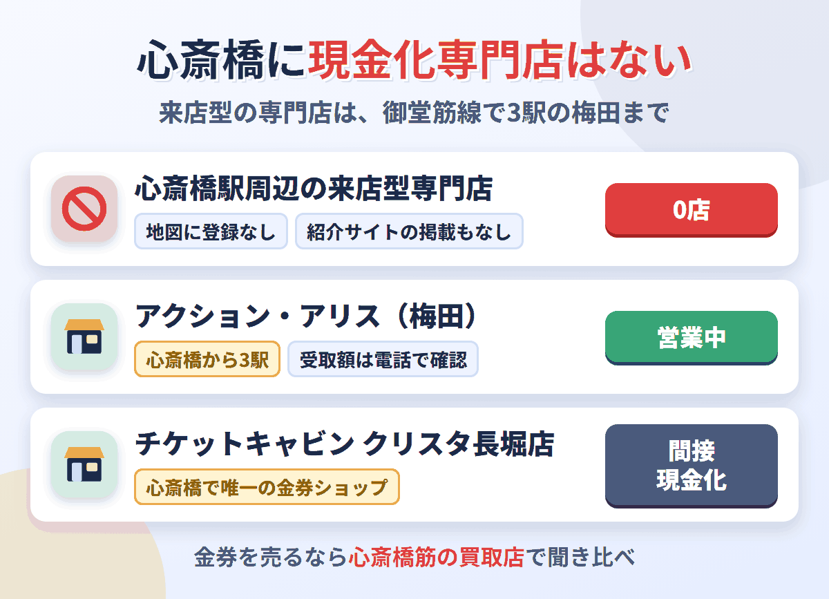 心斎橋駅周辺に来店型の現金化専門店は0店。御堂筋線で3駅の梅田にアクションとアリスがあり、心斎橋の金券ショップはチケットキャビン クリスタ長堀店の1店