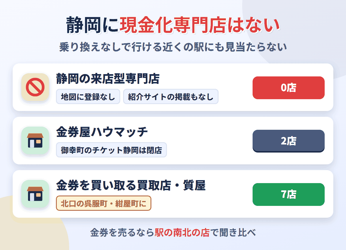 静岡に来店型の現金化専門店は0店。金券ショップは金券屋ハウマッチの2店で、金券を買い取る買取店・質屋が7店ある