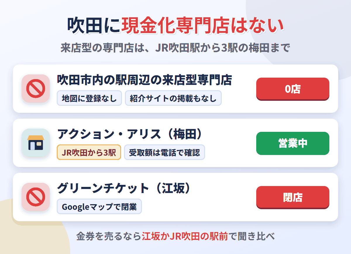 吹田の駅周辺に来店型の現金化専門店は0店。JR吹田駅から3駅の梅田にアクションとアリスがあり、江坂のグリーンチケットはGoogleマップで閉業