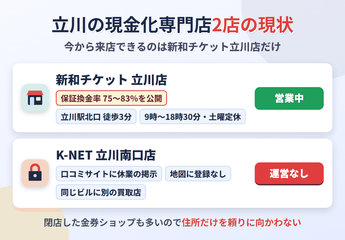 立川の現金化専門店2店の現状。新和チケット立川店は保証換金率75〜83％を公開して営業中、K-NET立川南口店は休業の掲示のままで運営なし