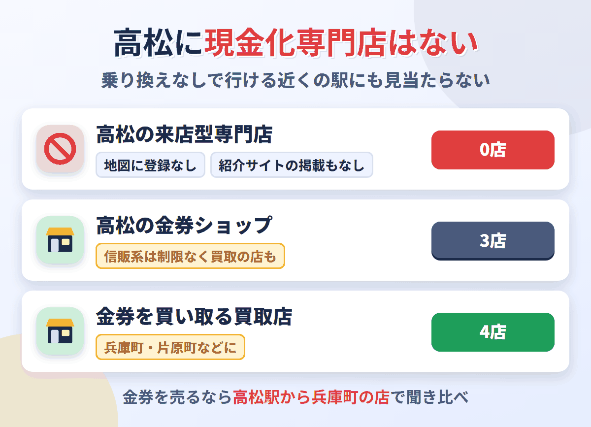 高松に来店型の現金化専門店は0店。金券ショップは3店で、金券を買い取る買取店が4店ある