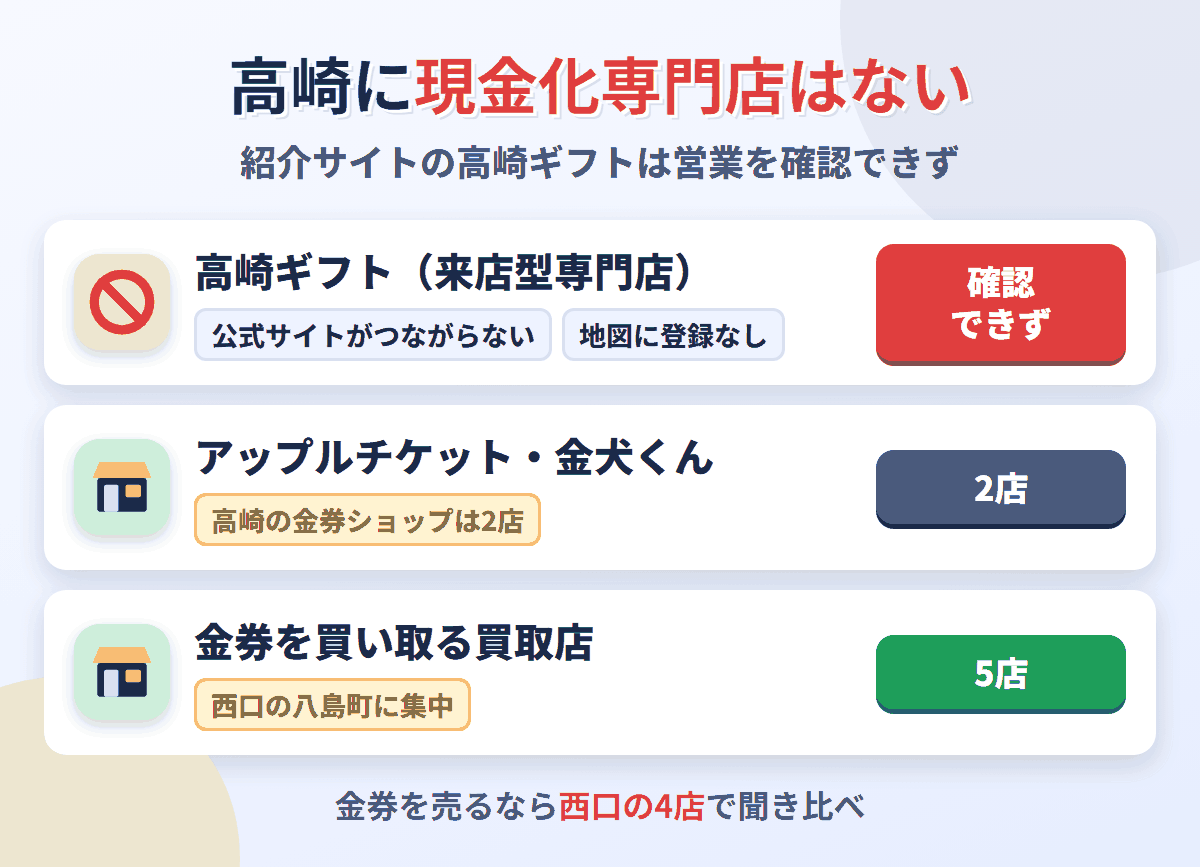 高崎の来店型専門店、高崎ギフトは営業を確認できず。金券ショップは2店、金券を買い取る買取店が5店ある