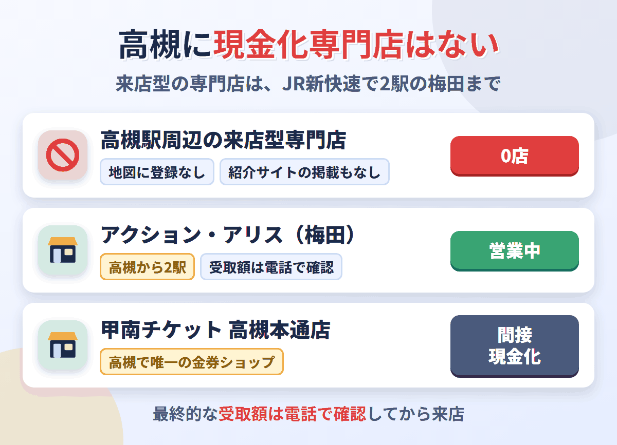 高槻駅周辺に来店型の現金化専門店は0店。JRの新快速で2駅の梅田にアクションとアリスがあり、高槻の金券ショップは甲南チケット高槻本通店の1店