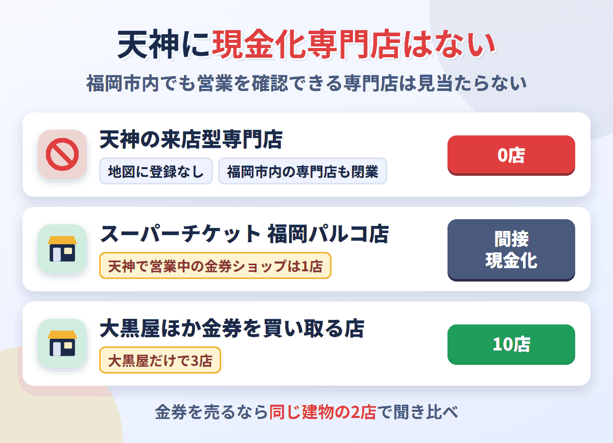 天神に来店型の現金化専門店は0店。営業中の金券ショップはスーパーチケット福岡パルコ店の1店で、大黒屋など金券を買い取る店が10店ある