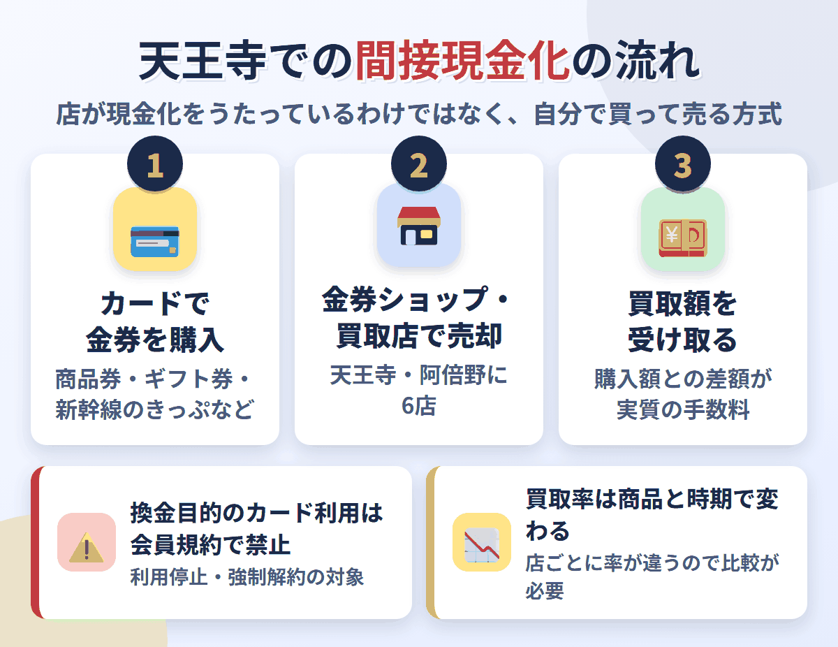 天王寺での間接現金化の流れ。クレジットカードで金券を購入し、天王寺駅・阿倍野の周辺にある6店で売却して買取額を受け取る。換金目的の利用は会員規約で禁止され、買取率は店と商品で変わる