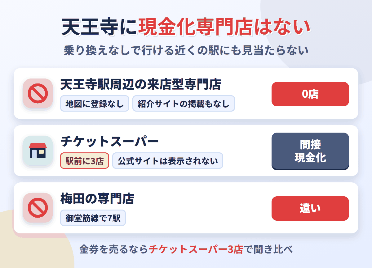 天王寺駅周辺に来店型の現金化専門店は0店。金券ショップはチケットスーパーの3店で、梅田の専門店は御堂筋線で7駅離れている