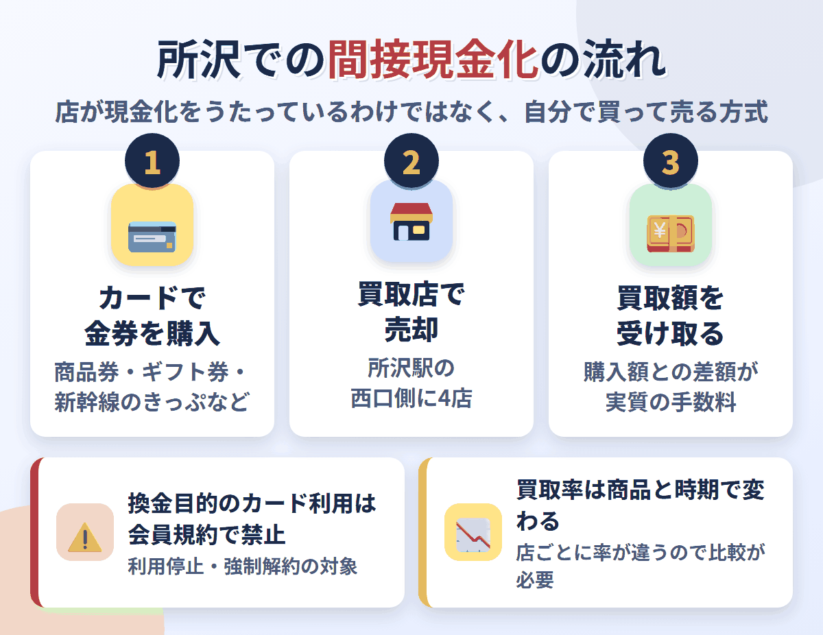 所沢での間接現金化の流れ。クレジットカードで金券を購入し、所沢駅西口側の買取店4店で売却して買取額を受け取る。換金目的の利用は会員規約で禁止され、買取率は店と商品で変わる
