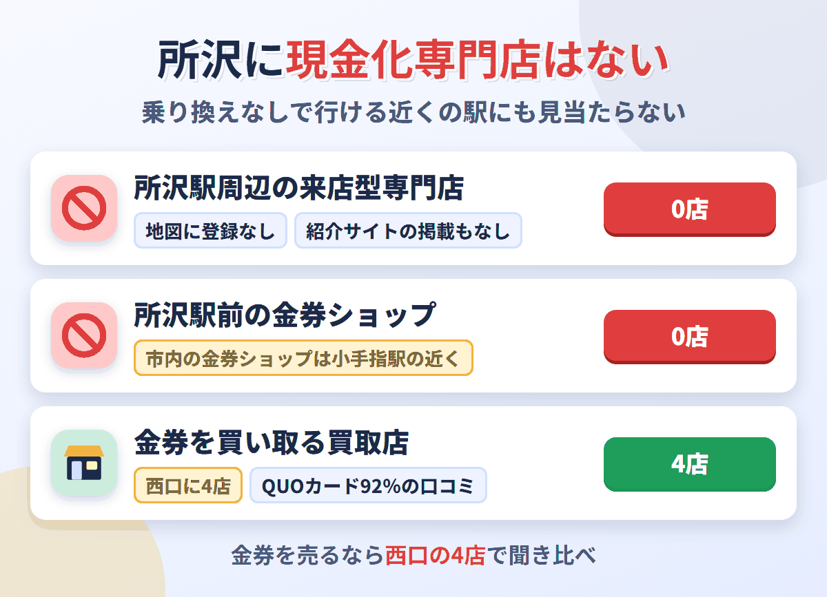 所沢駅周辺に来店型の現金化専門店と金券ショップは0店。金券を買い取る買取店が西口に4店あり、QUOカードが92％で売れたという口コミもある