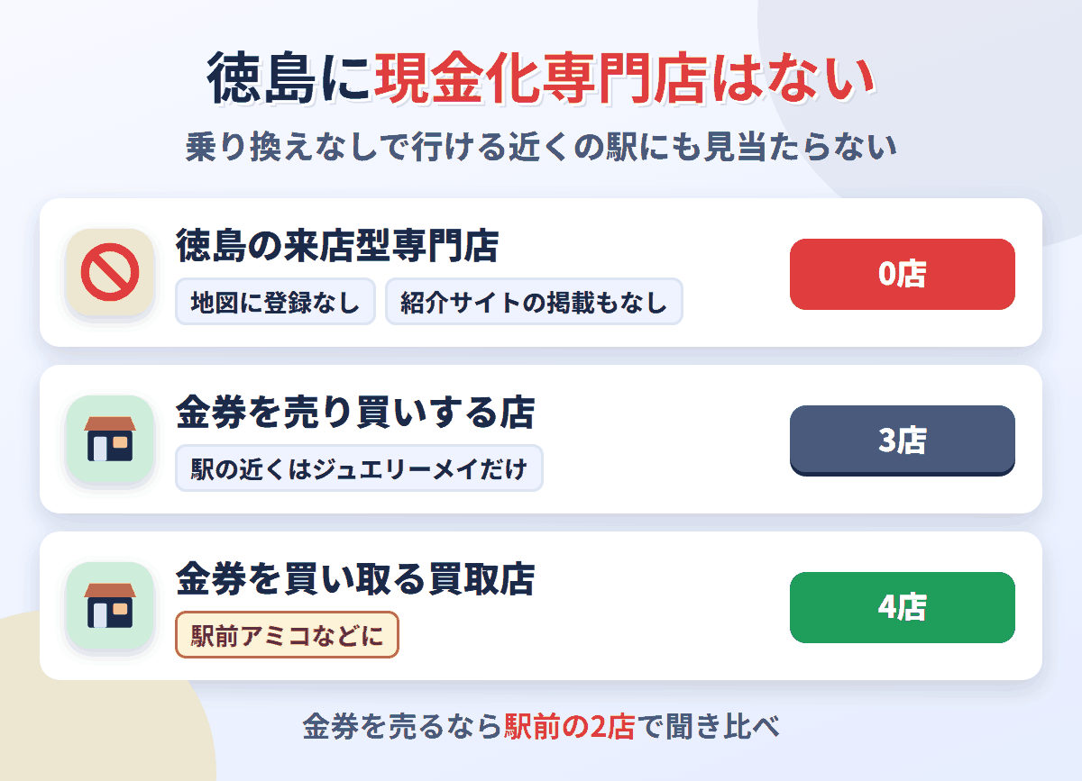 徳島に来店型の現金化専門店は0店。金券を売り買いする店が3店、金券を買い取る買取店が4店ある