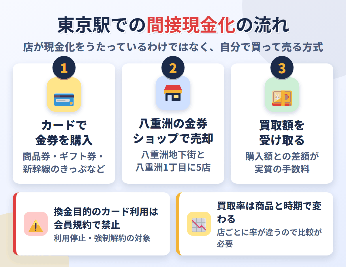 東京駅での間接現金化の流れ。クレジットカードで金券を購入し、八重洲地下街と八重洲1丁目の金券ショップ5店で売却して買取額を受け取る。換金目的の利用は会員規約で禁止され、買取率は店と商品で変わる