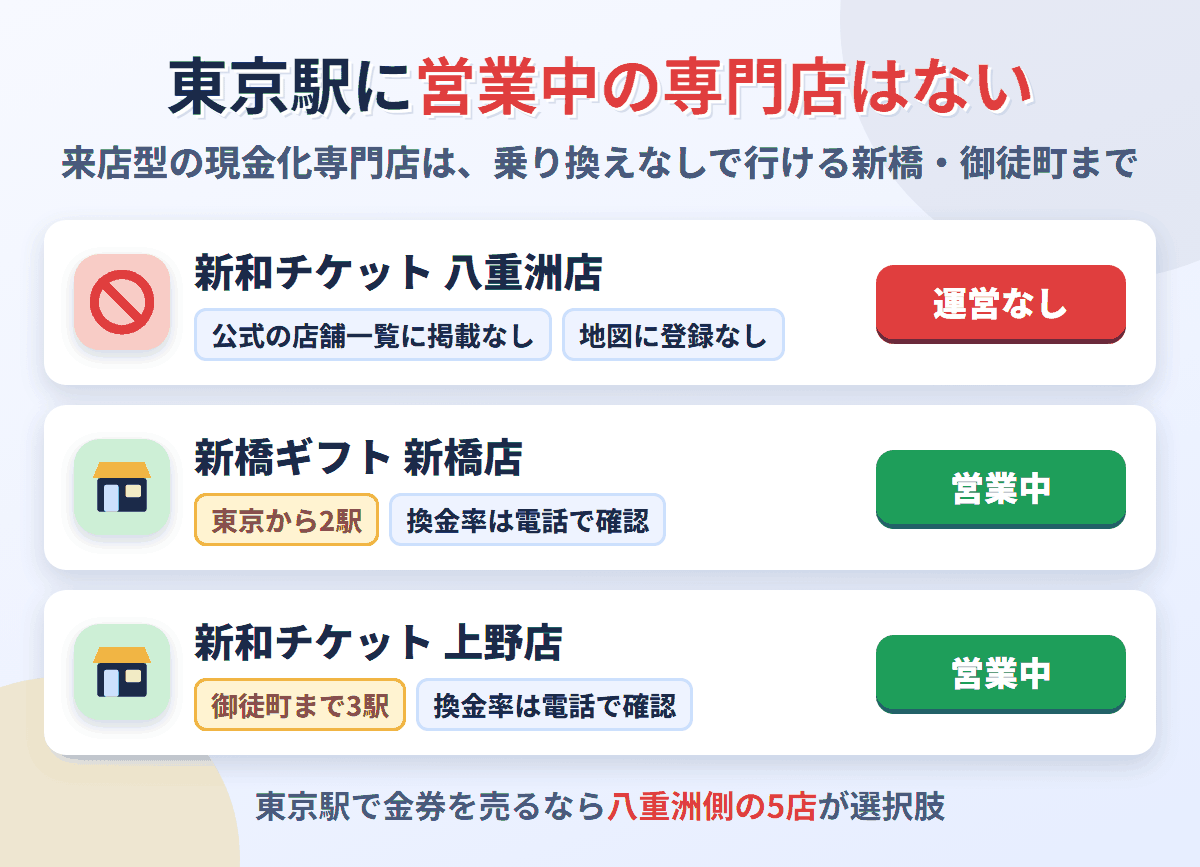 東京駅に営業中の現金化専門店はない。新和チケット八重洲店は運営なしで、乗り換えなしで行ける専門店は東京から2駅の新橋ギフト新橋店と3駅の新和チケット上野店