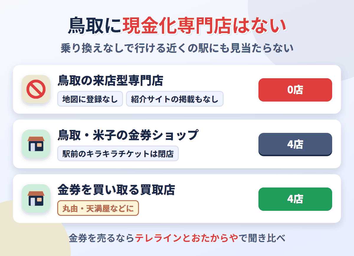 鳥取県に来店型の現金化専門店は0店。金券ショップは鳥取市と米子市に4店、金券を買い取る買取店が4店ある