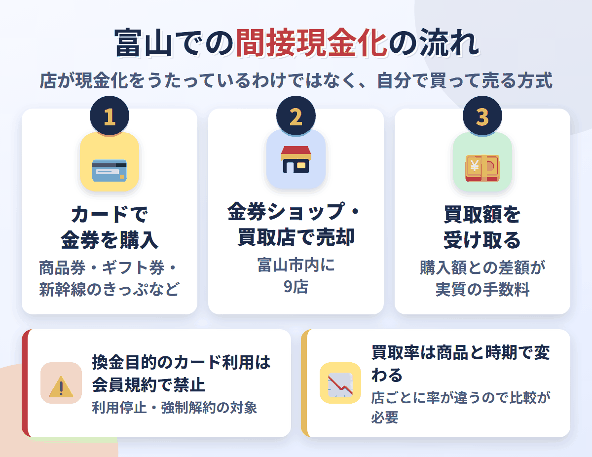 富山での間接現金化の流れ。クレジットカードで金券を購入し、富山市内にある9店で売却して買取額を受け取る。換金目的の利用は会員規約で禁止され、買取率は店と商品で変わる