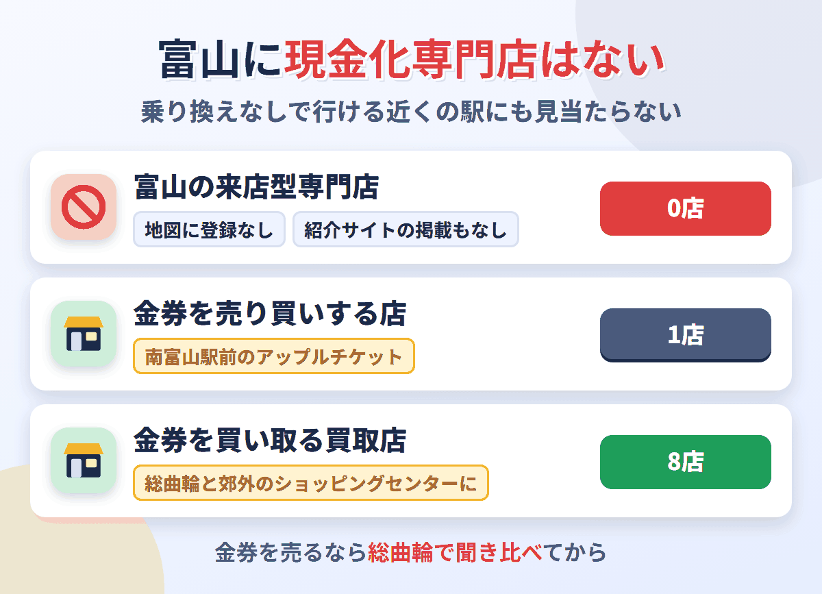 富山に来店型の現金化専門店は0店。金券を売り買いする店が1店、金券を買い取る買取店が8店ある