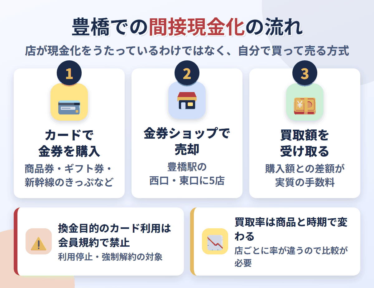 豊橋での間接現金化の流れ。クレジットカードで金券を購入し、豊橋駅の西口・東口にある5店で売却して買取額を受け取る。換金目的の利用は会員規約で禁止され、買取率は店と商品で変わる