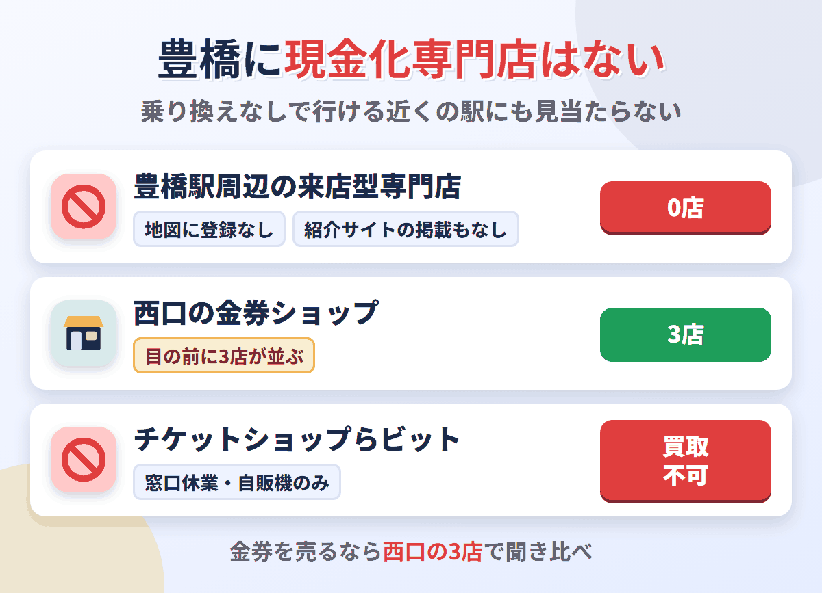 豊橋駅周辺に来店型の現金化専門店は0店。西口の目の前に金券ショップが3店並び、チケットショップらビットは窓口休業で買取はしていない