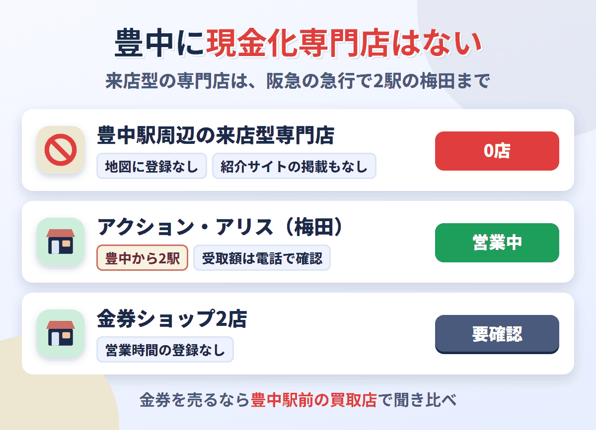 豊中駅周辺に来店型の現金化専門店は0店。阪急の急行で2駅の梅田にアクションとアリスがあり、豊中の金券ショップ2店は営業を確認できない
