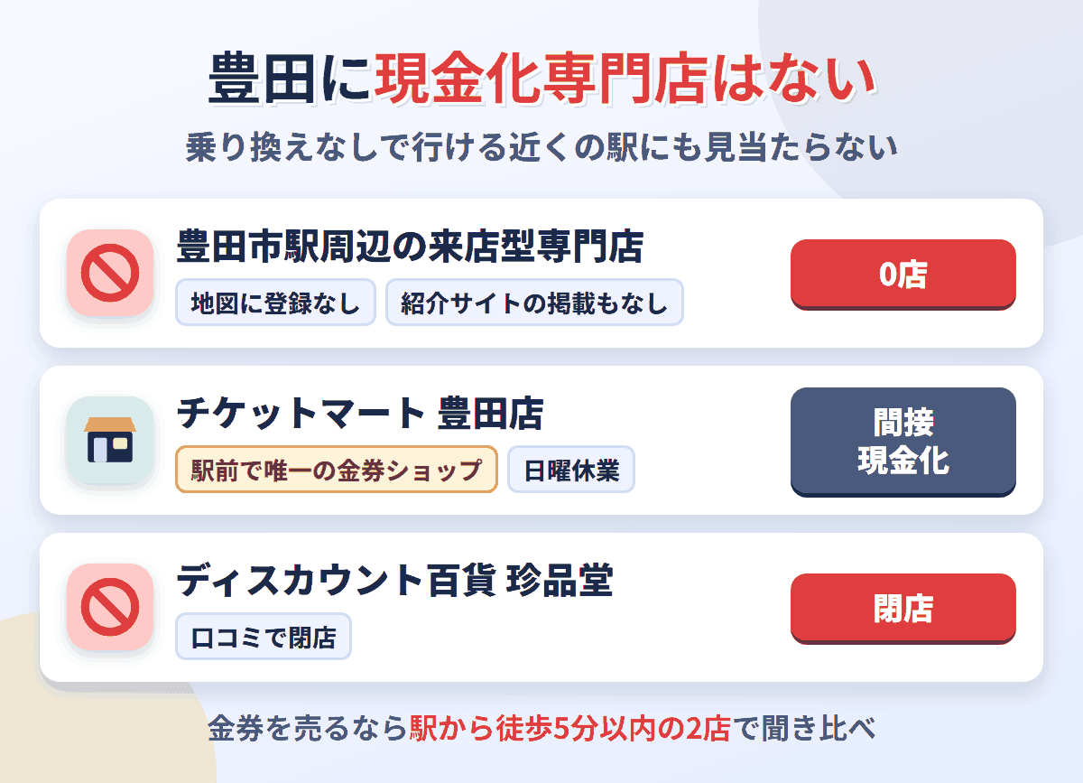 豊田市駅周辺に来店型の現金化専門店は0店。金券ショップはチケットマート豊田店の1店で、珍品堂は口コミで閉店とされている