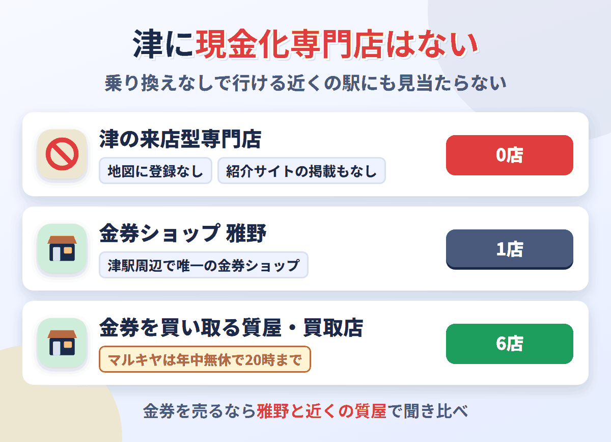 津に来店型の現金化専門店は0店。金券ショップは雅野の1店で、金券を買い取る質屋・買取店が6店ある
