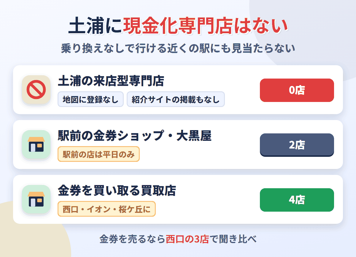 土浦に来店型の現金化専門店は0店。金券を売り買いする店は2店で、金券を買い取る買取店が4店ある