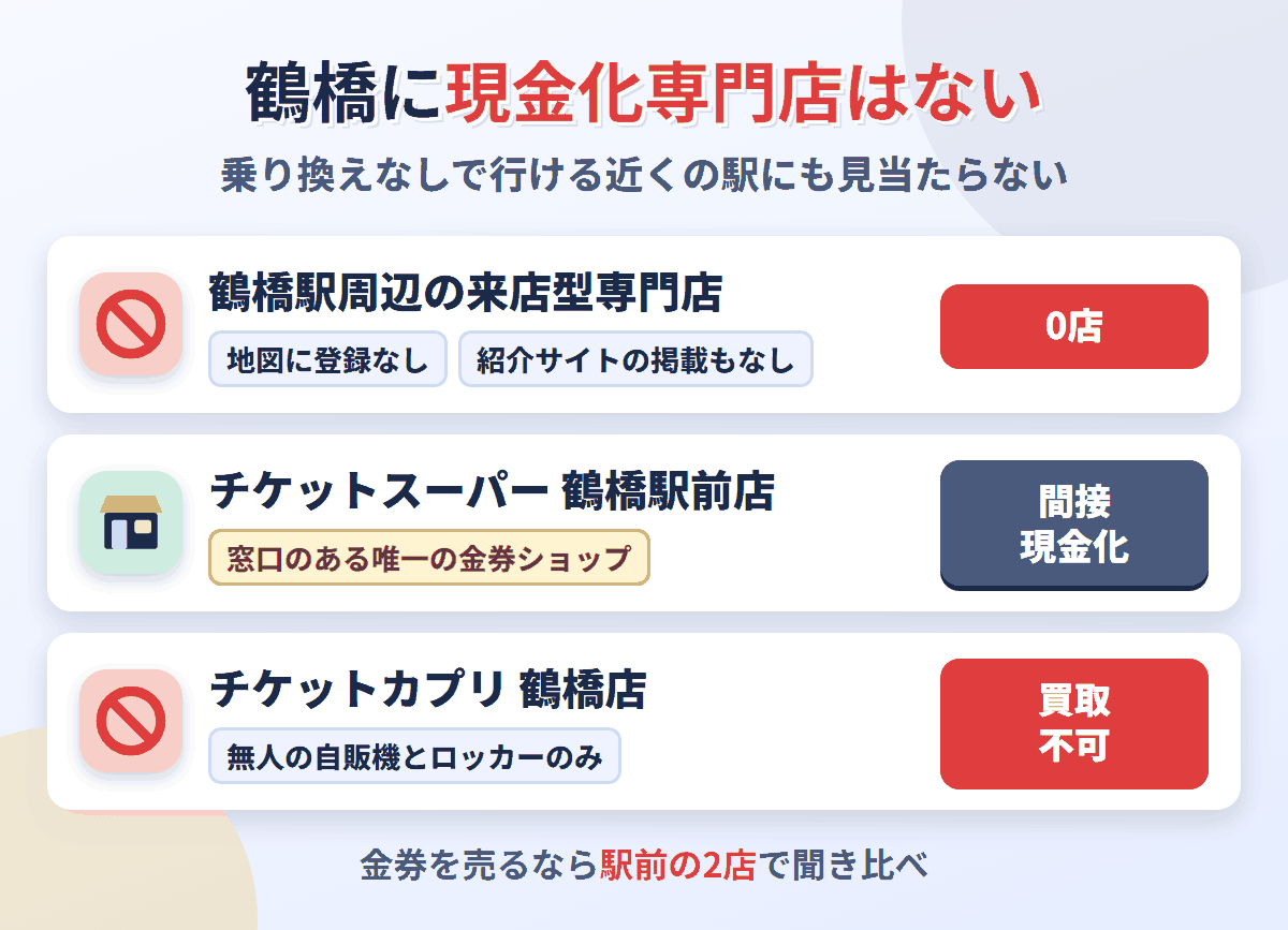 鶴橋駅周辺に来店型の現金化専門店は0店。窓口のある金券ショップはチケットスーパー鶴橋駅前店の1店で、チケットカプリは無人の自販機とロッカーだけで買取はしていない