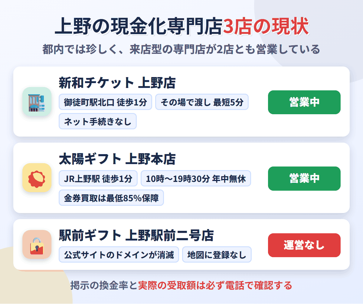 上野の現金化専門店3店の現状。新和チケット上野店と太陽ギフト上野本店は営業中、駅前ギフト上野駅前二号店は運営なし