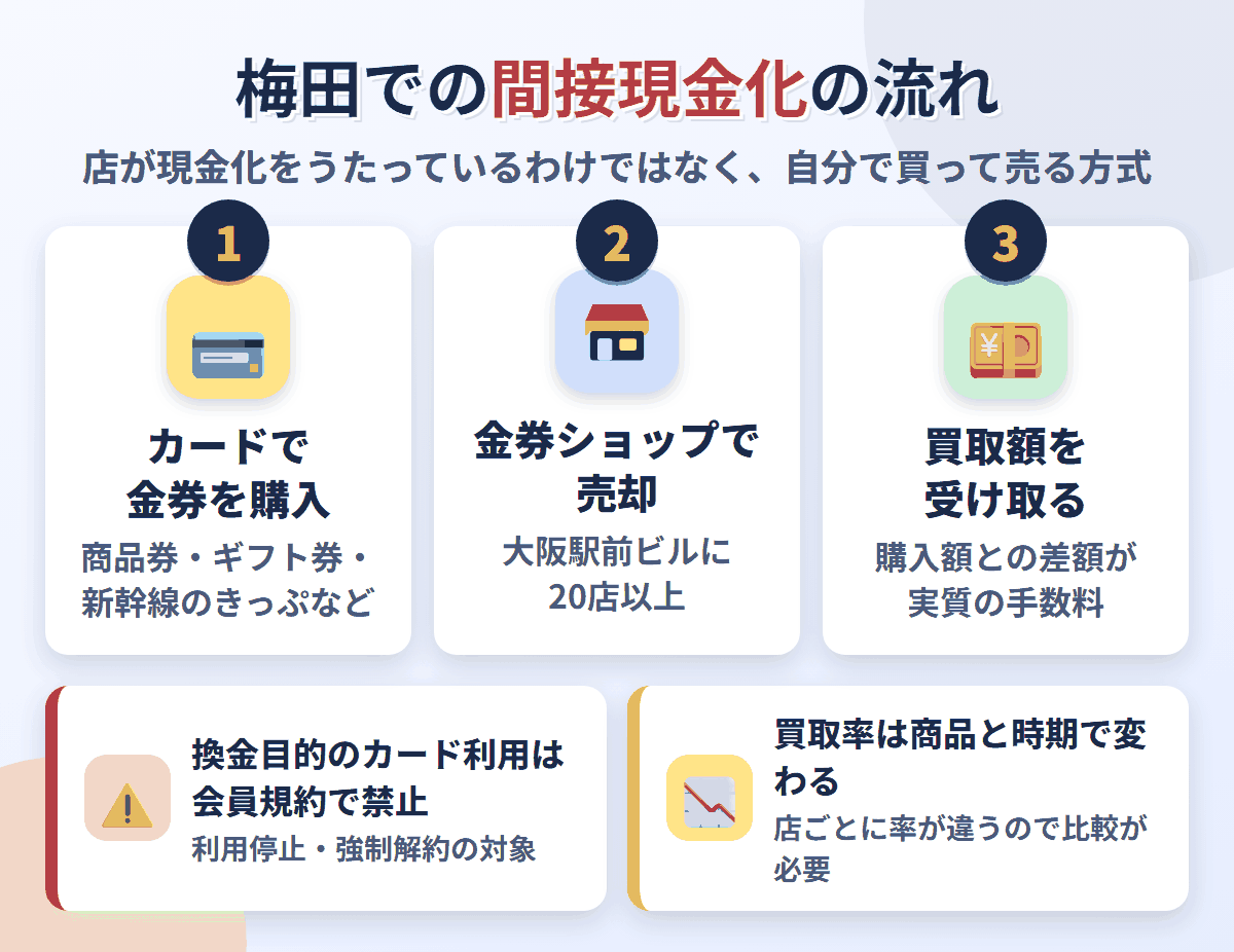 梅田での間接現金化の流れ。クレジットカードで金券を購入し、大阪駅前ビルの金券ショップで売却して買取額を受け取る。換金目的の利用は会員規約で禁止され、買取率は店と商品で変わる