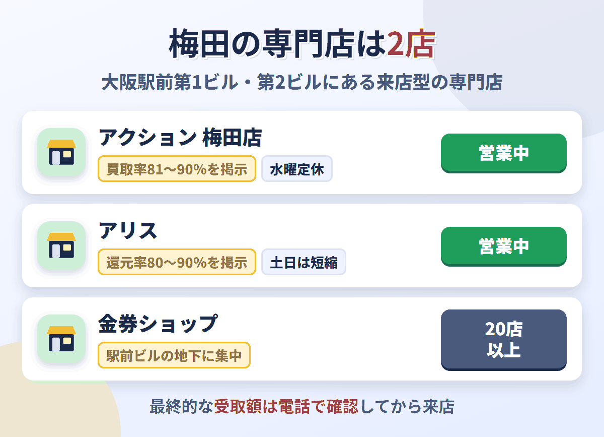 梅田の来店型現金化専門店は、大阪駅前第2ビル3階のアクション（買取率81〜90％を掲示）と第1ビル2階のアリス（還元率80〜90％を掲示）の2店。金券ショップは駅前ビルの地下に20店以上ある
