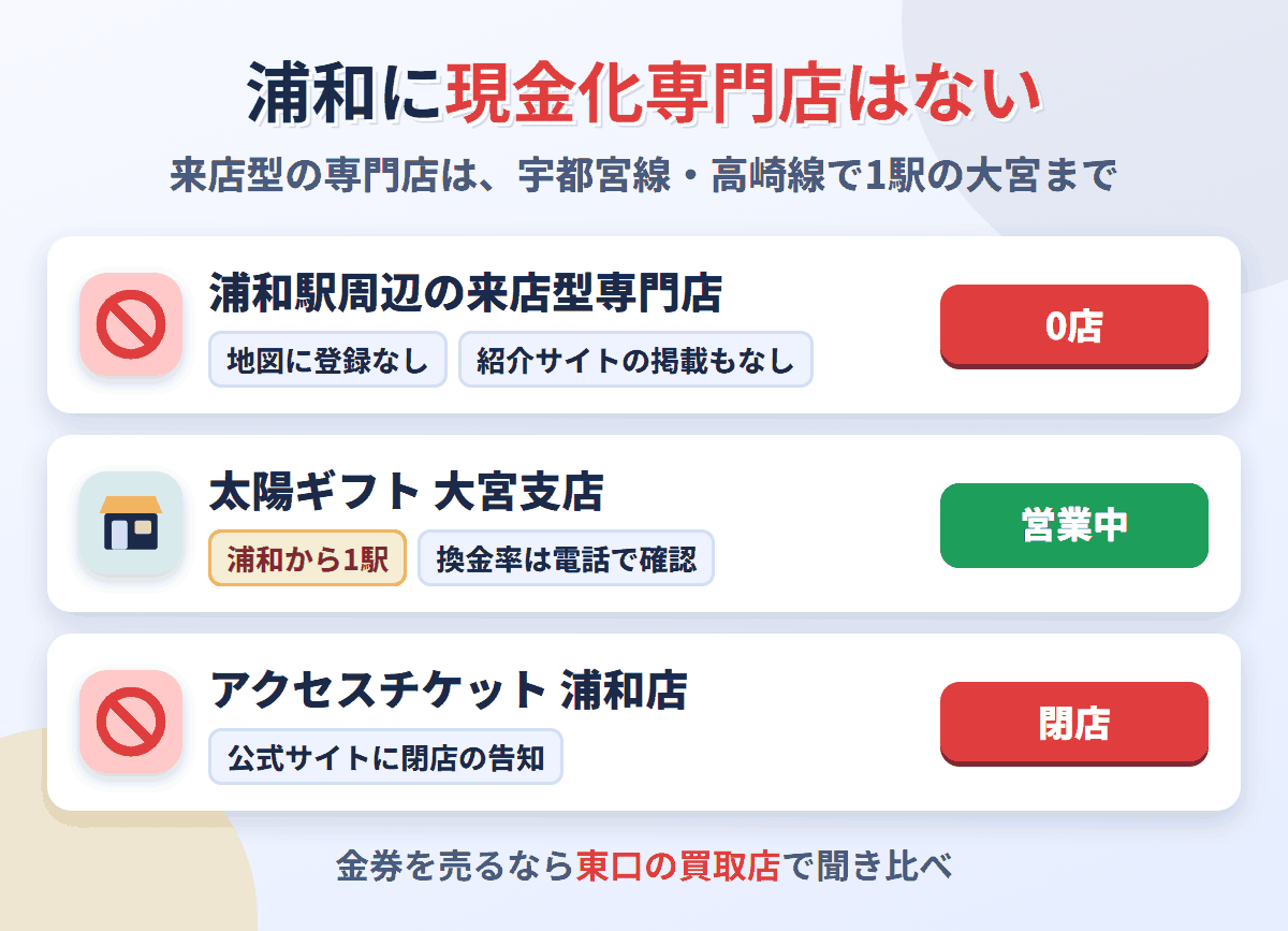 浦和駅周辺に来店型の現金化専門店は0店。宇都宮線・高崎線で1駅の太陽ギフト大宮支店が営業中で、アクセスチケット浦和店は閉店